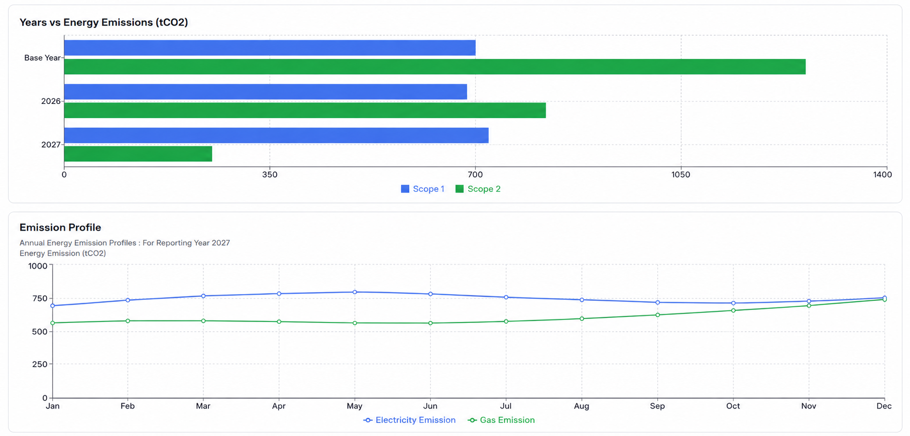 Net zero pathway dashboard showing scope 1 and 2 emissions by year and annual emission profile for electricity and gas