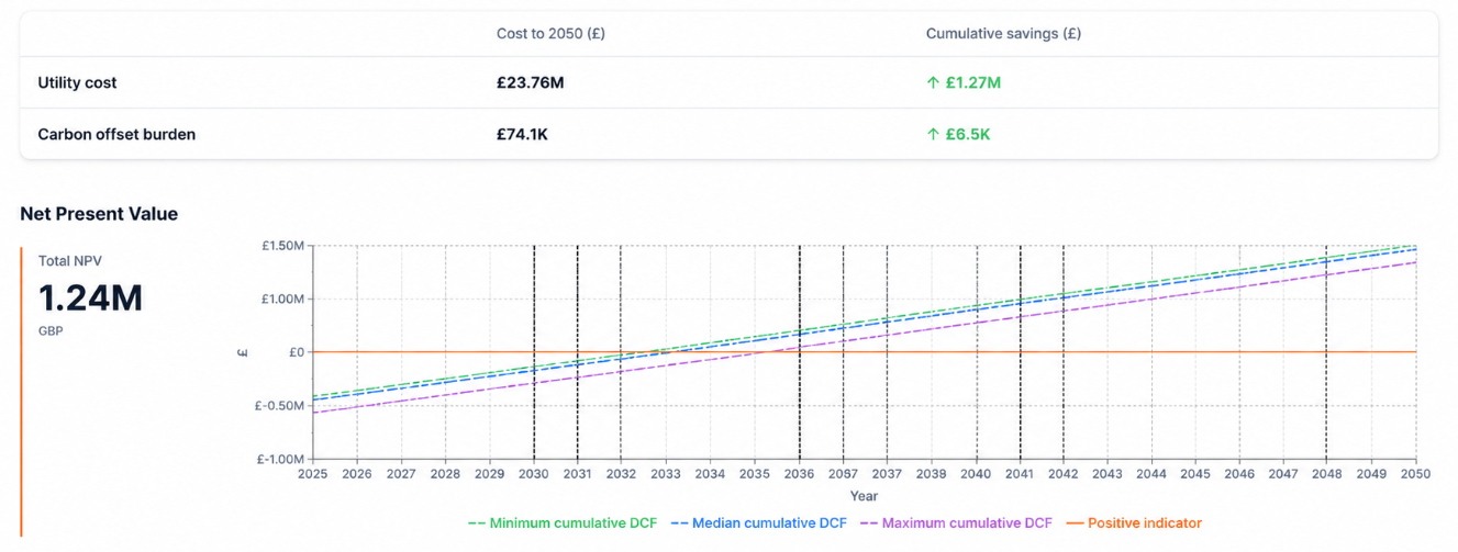 Verified savings summary with cost to 2050, cumulative savings and net present value chart
