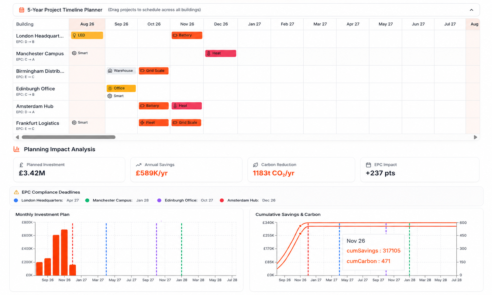 5-year project timeline planner with planning impact analysis across a building portfolio