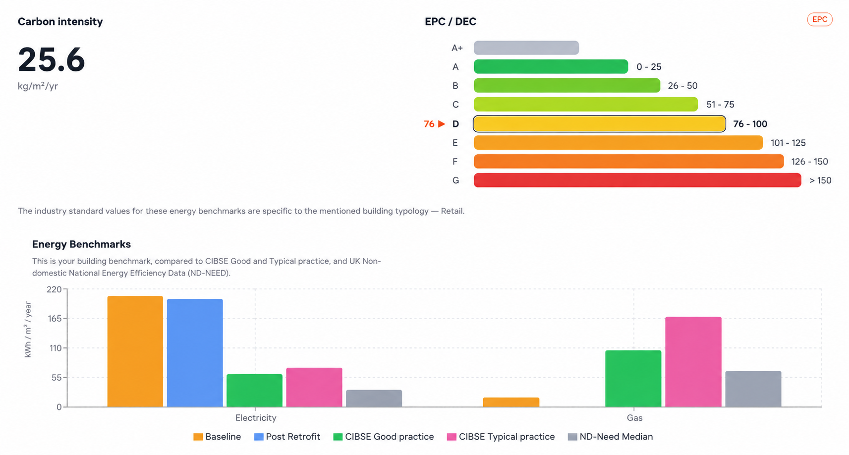 Quantaco carbon intensity, EPC/DEC rating band and energy benchmark charts for a building